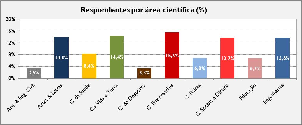 A maioria dos respondentes é solteira (87,2%) e provêm maioritariamente (cerca de 78%) da região Centro.