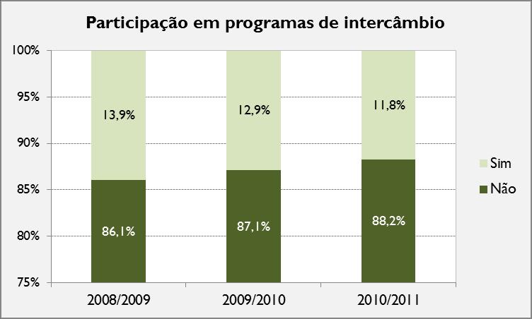 A análise da mobilidade segundo o ano letivo (Gráfico 4.11) não revela grandes alterações relativamente ao que se constatou.