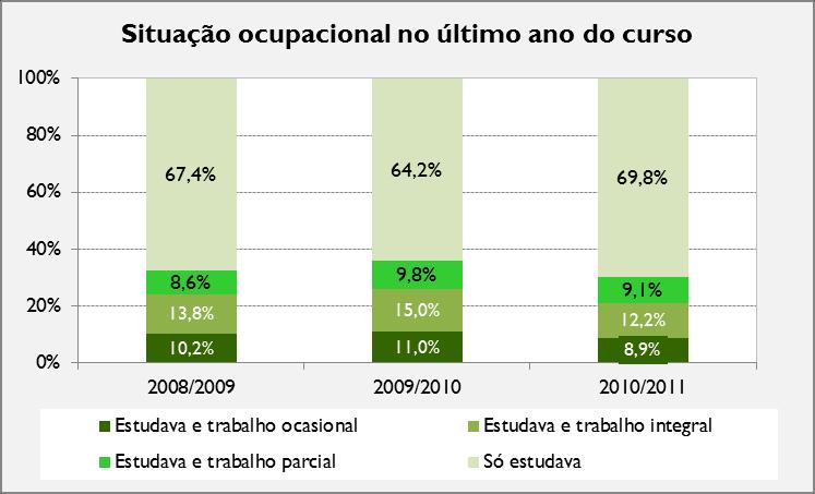 Gráfico 4.12 Distribuição dos respondentes de mestrados de acordo com a situação profissional e por ano letivo.