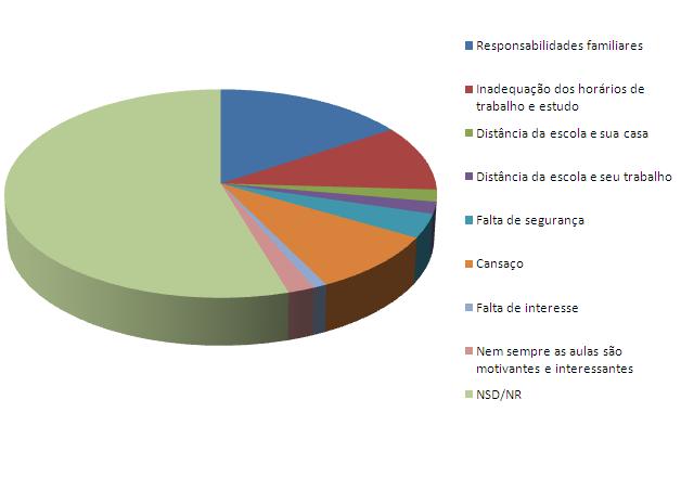 Há previsão neste ano de você não frequentar as aulas todos os dias ou chegar e sair fora do horário estabelecido? Sim 41 Não 65 NS/NR 2 Se sim, porque?