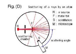 Estrutura do átomo Experimento de Rutherford, Geiger