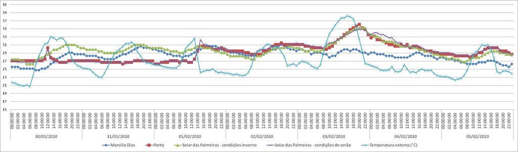 de verão ou de inverno, e então verificado a conformidade dos dados com os critérios estabelecidos pela norma para a avaliação do desempenho térmico.