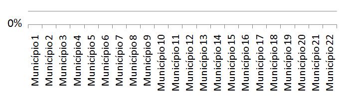 Estimativa de percentual de capacitações 0% 25% 1º Macro Região de Campos 2º Macro Região de Itaperuna 3º Macro Região de B.