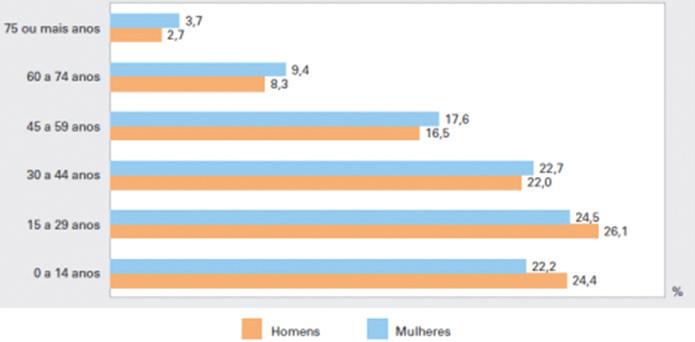 19 Quadro 1 - Totais de homens e mulheres por Regiões de acordo com o Censo 2010/Brasil HOMENS MULHERES Brasil 93.406.990 97.348.809 Região Norte 8.004.915 7.859.539 Região Nordeste 25.909.046 27.172.