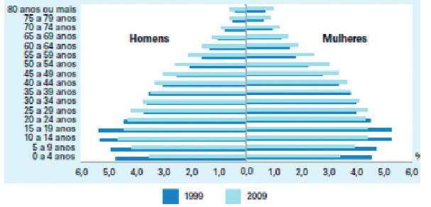 22 O perfil demográfico está em transição Houve diminuição das taxas de fecundidade e de natalidade no período compreendido entre 1999 e 2009, que pode ser verificada na composição etária da