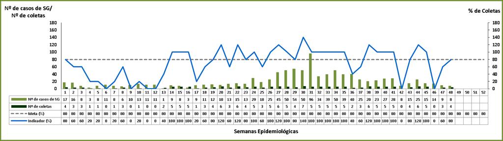 sentinela UPA Zona Norte, SE 01/2017 a 48/2018. Fonte NHE/HNSC-HCC. Dados sujeitos a revisão. Figura 3.