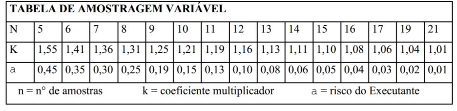 O número mínimo de ensaios e determinações por segmento e por camada (área inferior a 4000m²) é de 5. 7.8.