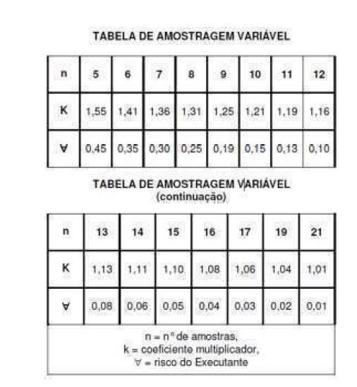 segundo um Plano de Amostragem aprovado pela fiscalização, de acordo com a seguinte tabela de controle estatístico de resultados (DNER-PRO 277): e) Condições de conformidade e não-conformidade Todos