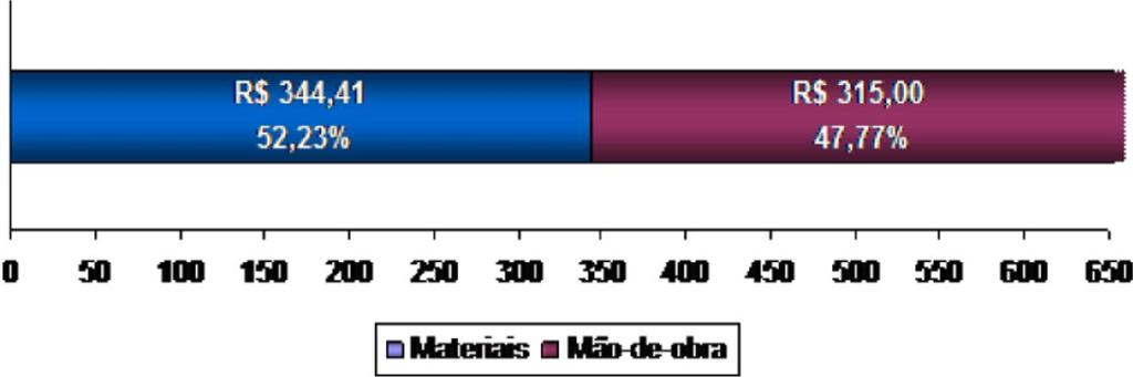 Esse aumento ocorreu, exclusivamente, devido à elevação nos preços de materiais da ordem de 1,59%, uma vez que os serviços de mão-de-obra não sofreram reajustes.