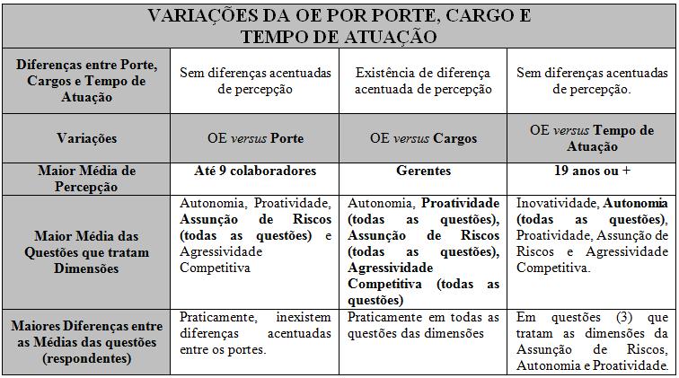 4.3 Variações da OE de acordo com porte, cargo do respondente e tempo de atividade Este artigo, tendo em vista a reconhecida positividade da OE em ambientes organizacionais, segundo a literatura, é