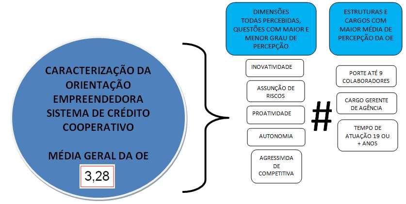 Por fim, o estudo conclui que a caracterização da OE no Sistema de Crédito Cooperativo estudado, frente às dimensões e as análises de porte, cargos e tempo de atuação, é evidenciada através de todas