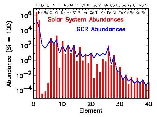 Cosmic rays composition Li, Be, B are originated in cosmic rays!