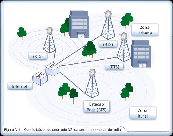 CARACTERÍSTICAS DE REDES SEM FIO De acordo com a faixa de frequência usada para a transmissão, os meios de transmissão podem ser ondas de rádio, micro-ondas terrestres ou via satélite e