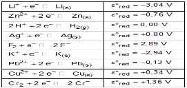 e) 3 3 Cu(aq) Fe 3 Cu Fe (aq). 06. (Ufrgs 018) Considere as seguintes semirreações de redução.