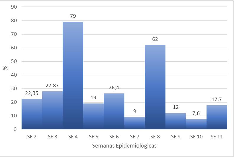 houve uma alta após o carnaval é maior que os outros períodos. (Gráfico 1) Gráfico 1 Variação percentual entre as semanas epidemiológicas.