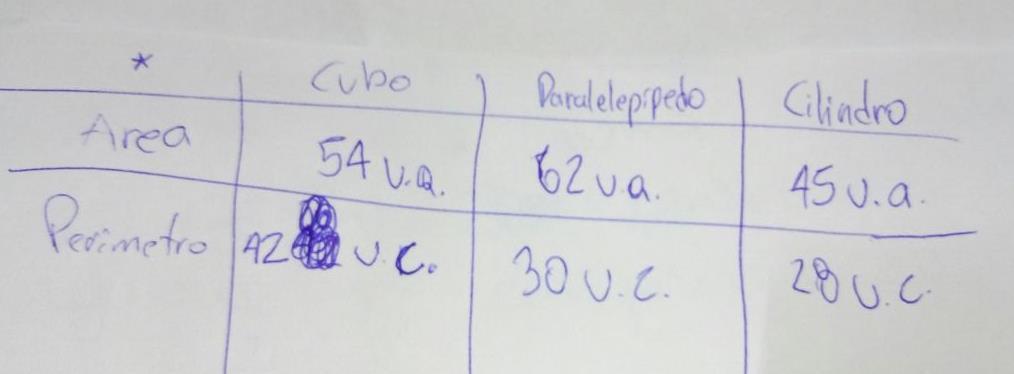 Figura 6: Tabela com equivoco na resposta Fonte: Produção dos autores (2017) Foi necessária a interferência dos ministrantes dando exemplos e explicações mais detalhadas, afim de melhor elaborar o