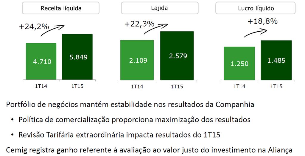 Resultados da Cemig