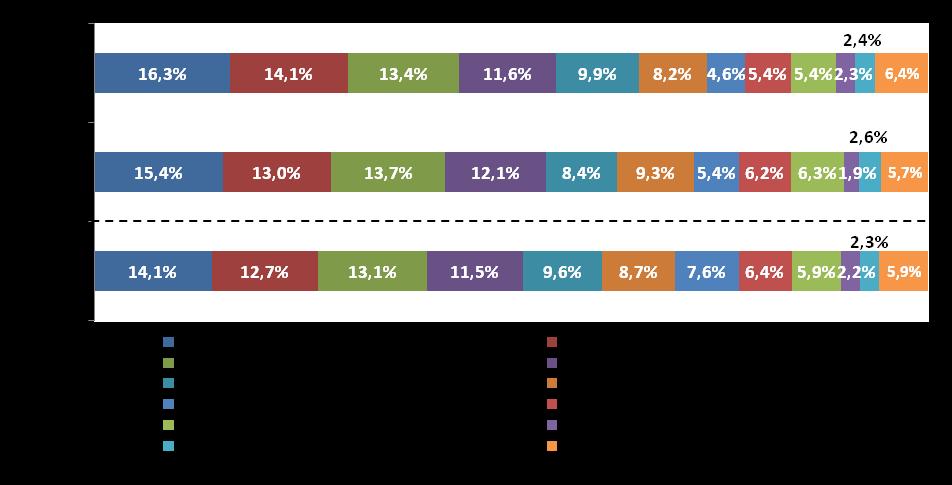 Negócio - Logística Contínuo incremento da diversificação