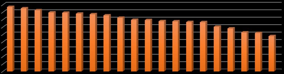 Tabela 1 Saldo das contas dos municípios da RMC: 2015 Municípios Despesas Receitas Saldo Campinas 4.241.001.610,31 4.113.408.382,01-127.593.228,30 Paulínia 1.021.998.837,62 1.171.746.579,29 149.747.