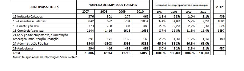 Evolução de indicadores Econômico-Sociais