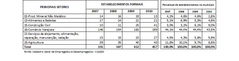 Evolução de indicadores Econômico-Sociais Mercado