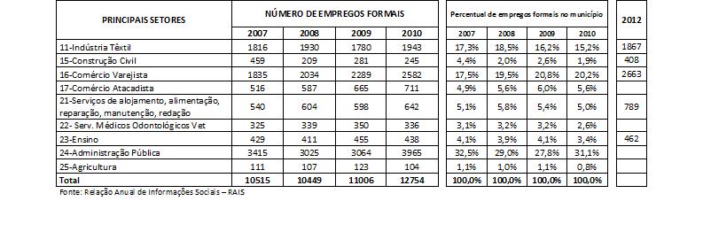 Evolução de indicadores Econômico-Sociais