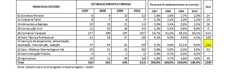 Evolução de indicadores Econômico-Sociais