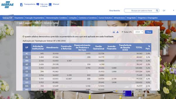 É possível filtrar pelo ano e, ao clicar na caixa Todas as UFs, a previsão orçamentária do ano é mostrada de acordo com cada finalidade (figura 11.1).