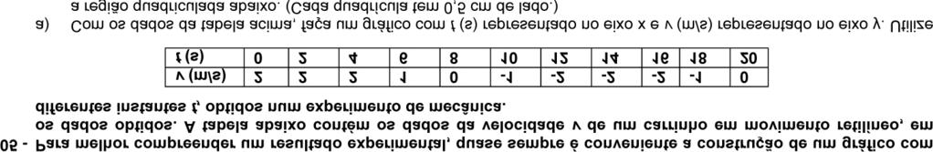 v(m/s) 1 4 6 8 10 1 14 16 18 0 t(s) Entr os instants 04s Admitindo qu a aclração sja constant nula, o móvl dscrvu um movimnto rtilíno, no sntido positivo da trajtória mantv vlocidad d módulo constant.