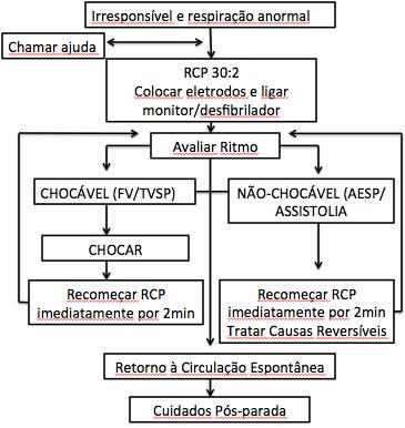 1 (Tabela 1) Tabela 1. Causas reversíveis de AESP (método mnemônico 5H/5T).