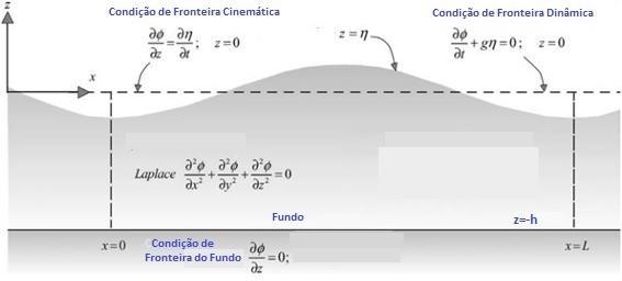 Sendo η a elevação, a condição de fronteira dinâmica da superfície livre, já linearizada, é dada por ( t ) + gη = 0 4 z=0 A condição cinemática da superfície livre traduz a continuidade da superfície