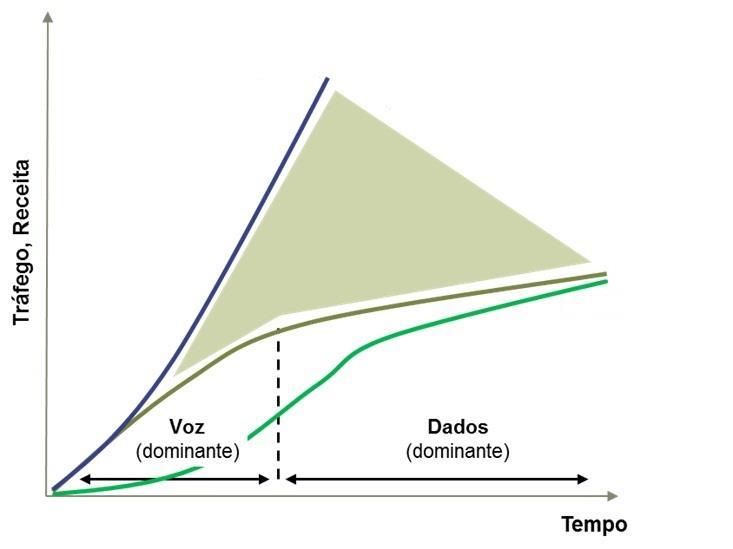 Tráfego Custo Receita Não há estímulos para que outros players da