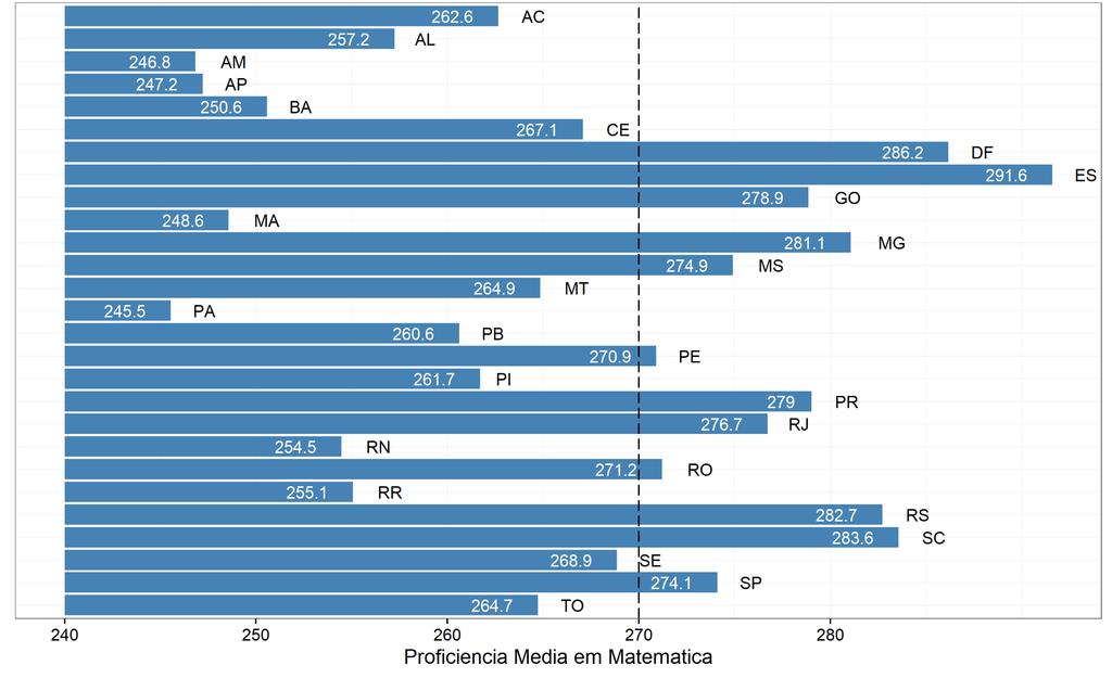 Proficiência média dos estudantes