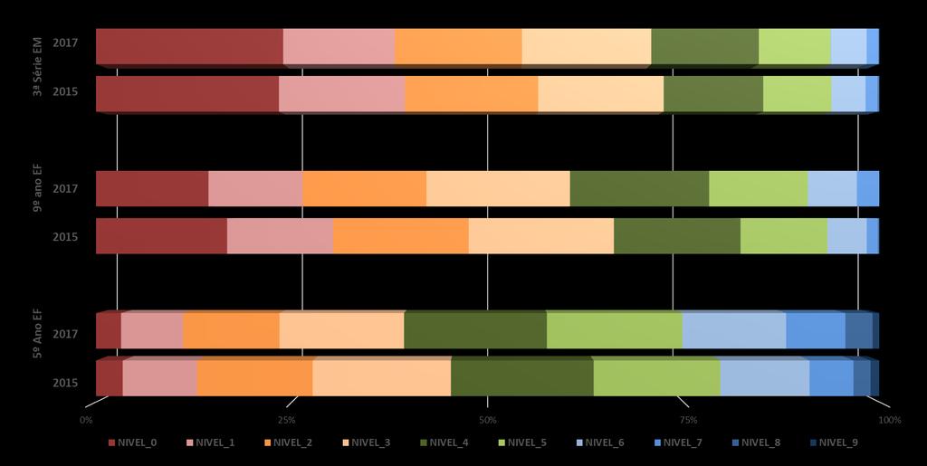 Evolução da distribuição dos estudantes nos níveis da