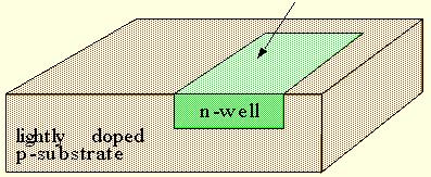 Fabricação CMOS: Procedimentos (cont.) 1- Criação da N-well Há dois processos para fazer crescer o FOX: Húmido vapor de água é introduzido no topo do substrato a temperaturas moderadamente elevadas.