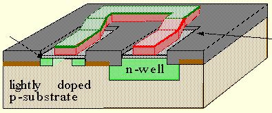 Fabricação CMOS: Procedimentos (cont.) Há dois processos para fazer crescer o FOX: Húmido vapor de água é introduzido no topo do substrato a temperaturas moderadamente elevadas.