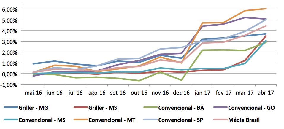 3 Gráfico 1: Evolução do COE nos últimos 12 meses. Os itens que mais influenciaram o aumento nos custos foram os gastos com mão de obra, energia elétrica, manutenções e gastos administrativos.