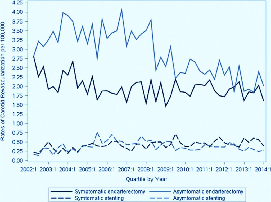 Trends in the rates of carotid endarterectomy and stenting by