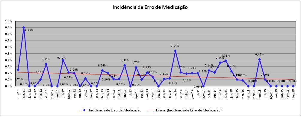Análise dos dados de erros de medicações A Figura 1 apresenta a incidência dos erros de medicação no HERibeirão durante os anos de 2011 a 2015.
