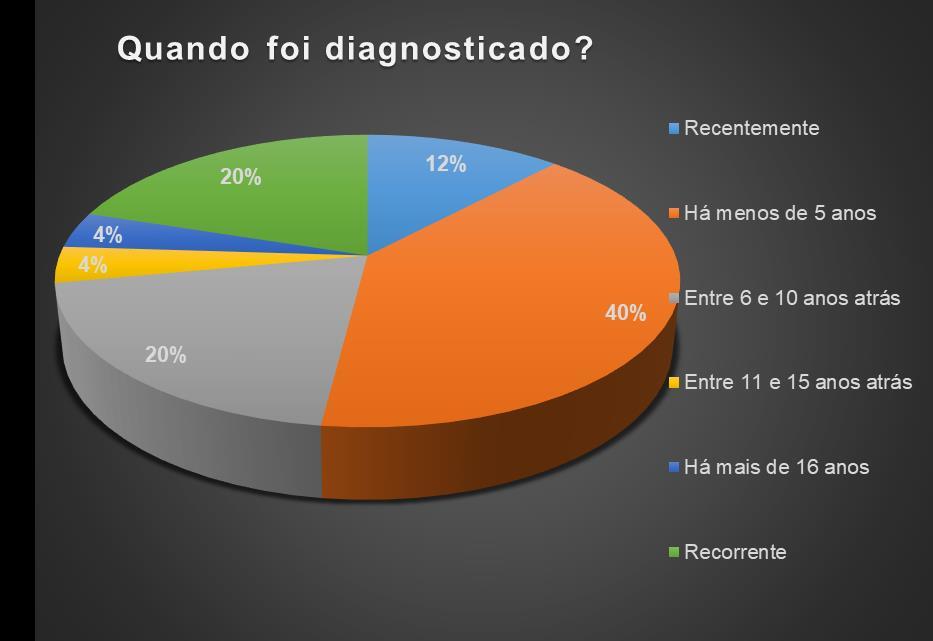 Gráfico 5 Ocorrência da(s)