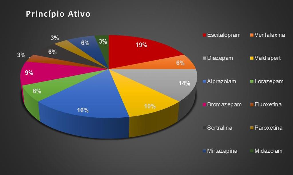 Gráfico 7 Classe terapêutica dos medicamentos consumidos pelos inquiridos