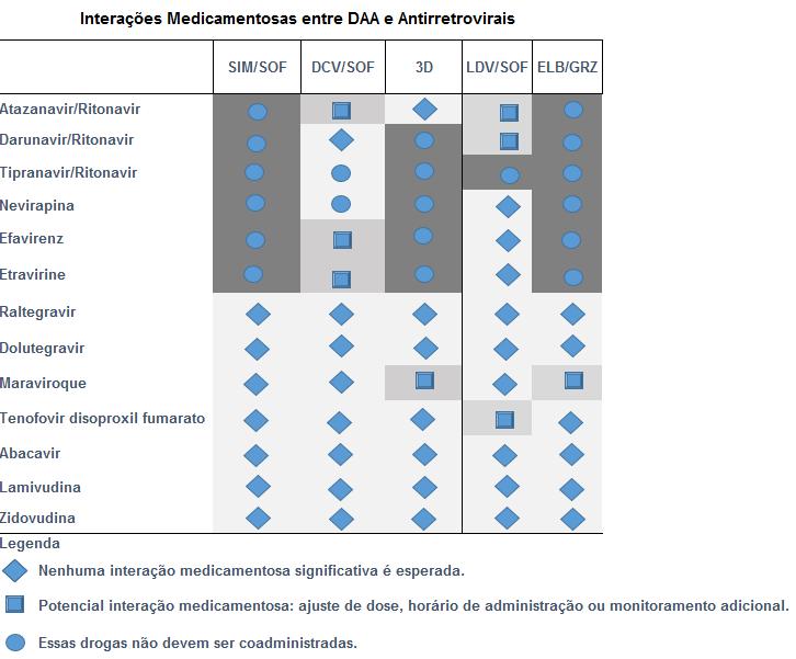 Antivirais de Ação Direta (DAA) x Fármacos do Sistema Nervoso Central Fármacos Sofosbuvir + daclatasvir Sofosbuvir/ ledipasvir Sofosbuvir/ velpatasvir Grazoprevir /elbasvir Glecaprevir/ pibrentasvir