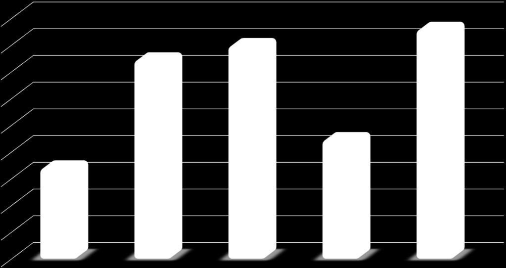 79,58% 74,09% 70,00 60,00 50,00 40,00 33,78% 33,33 30,00 20,00 10,00 0,00