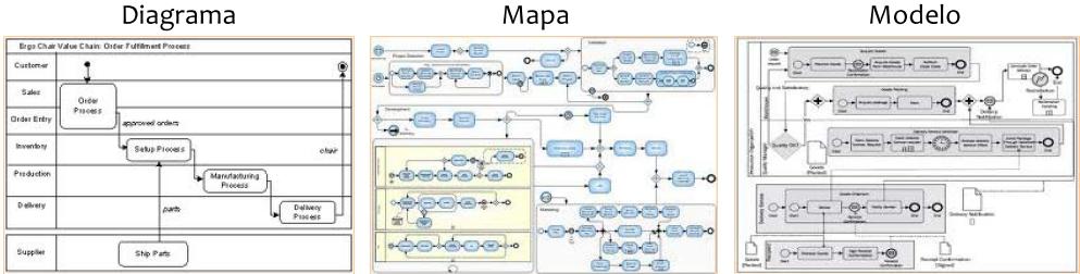 Modelagem: Diagrama x Mapa x Modelo Diagrama: notação simples; retrata os principais elementos, mas omite detalhes. Ajuda a identificar as principais atividades do processo.