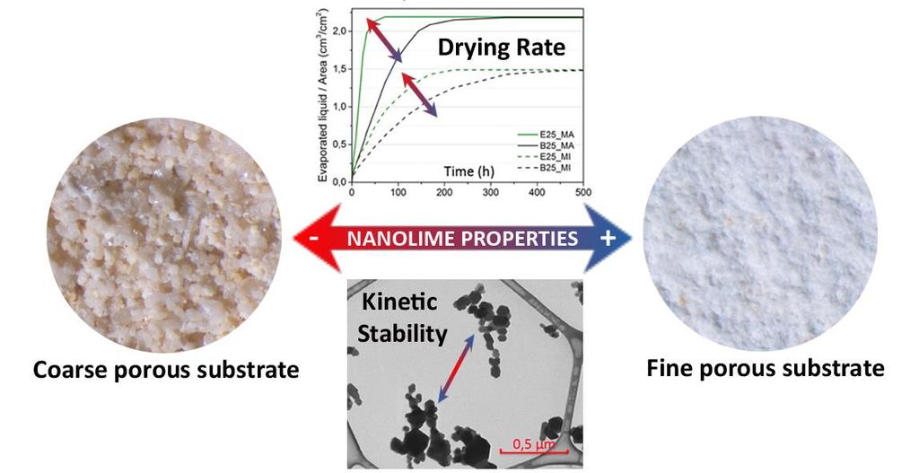 5. Modifica da nanocal em base as propriedades do material a ser tratado Evaporação e.g. Maastricht limestone, 37 µm e.g. Migné limestone, 0.5-1.
