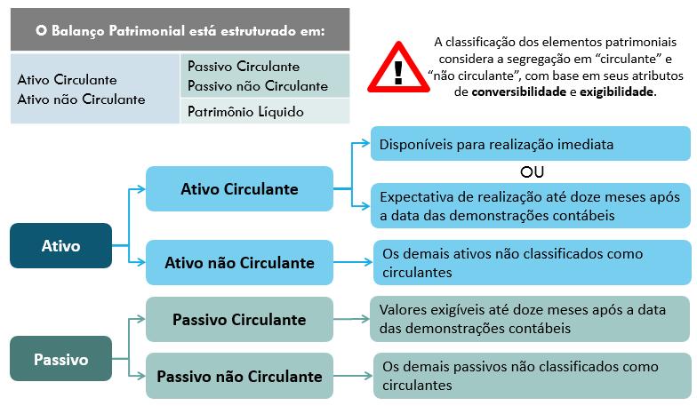 A norma destaca, por fim, que as contas do ativo devem ser dispostas em ordem decrescente de grau de conversibilidade; as contas do passivo, em ordem decrescente de grau de