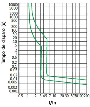 MINI DISJUNTORES DIN CURVAS DE DISPARO CARGA