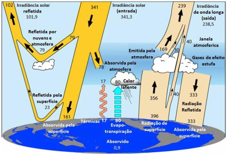 Radiação Solar