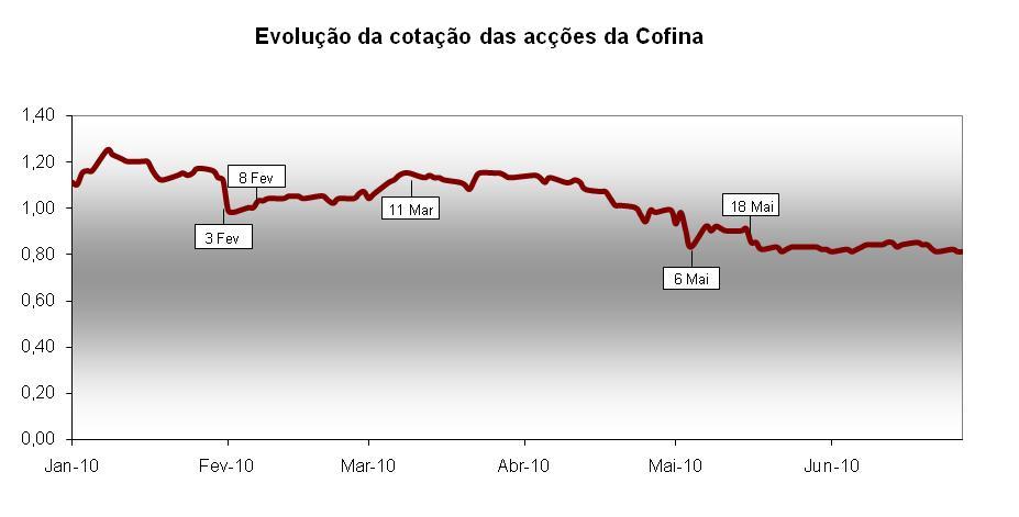 RELATÓRIO DO CONSELHO DE ADMINISTRAÇÃO Os principais eventos que marcaram a evolução da cotação das acções da Cofina durante o primeiro semestre de 2010 podem ser descritos, cronologicamente, do