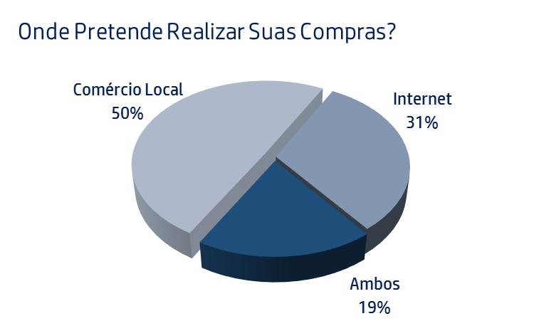 Outros 19% devem utilizar os dois meios para realizar suas compras.